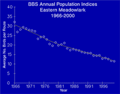 BBS Annual Population Indices Example